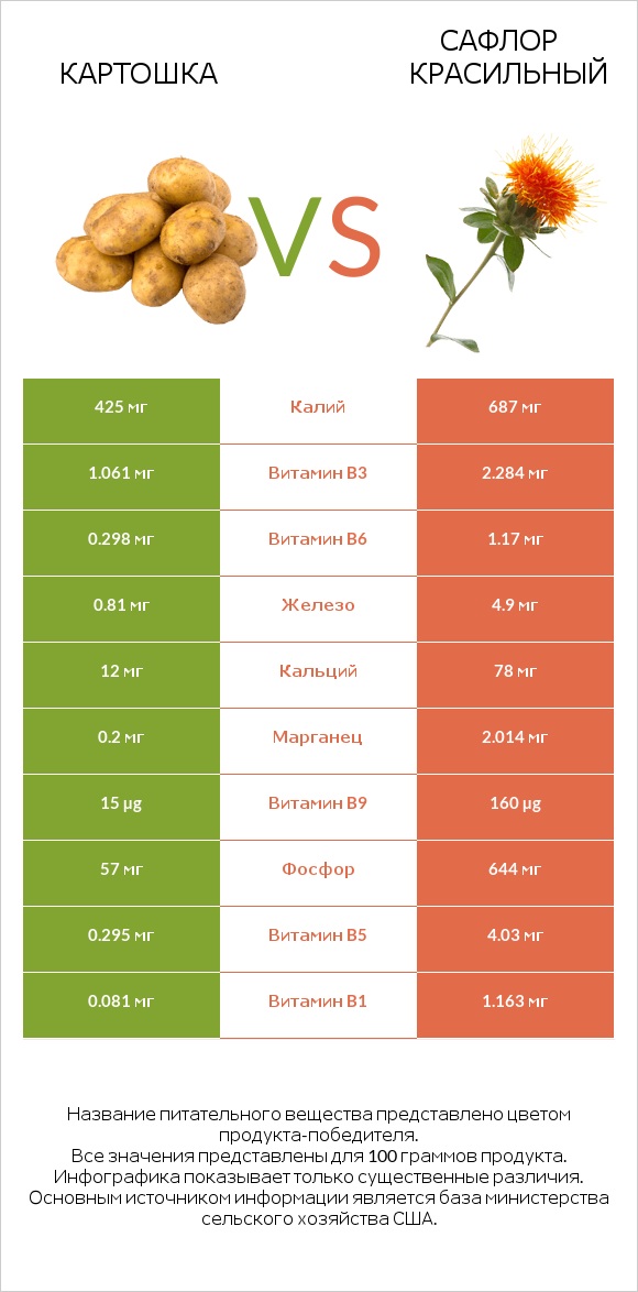 Картошка vs Сафлор красильный infographic