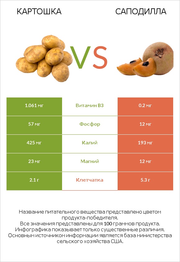 Картошка vs Саподилла infographic