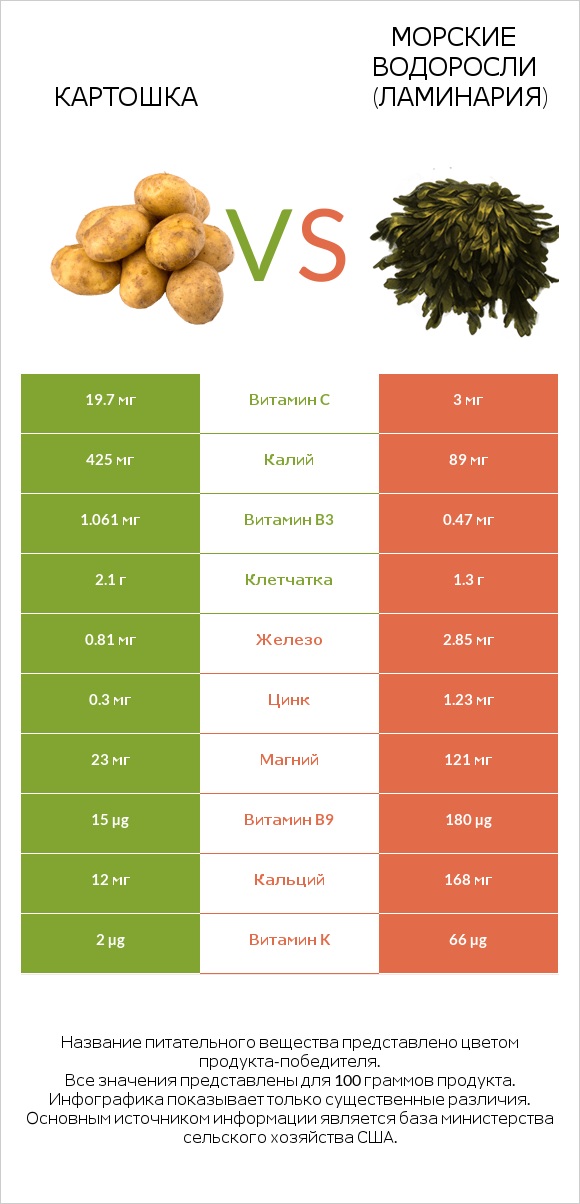 Картошка vs Морские водоросли (Ламинария) infographic