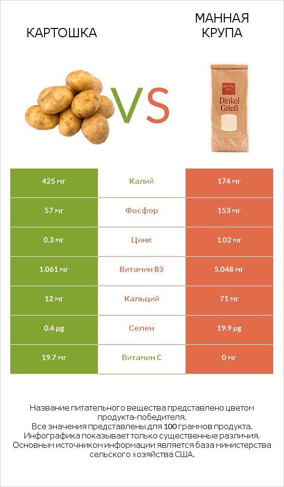 Картошка vs Манная крупа infographic