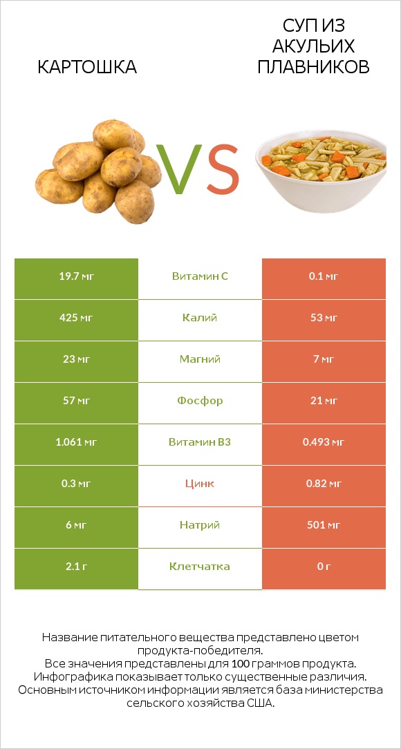 Картошка vs Суп из акульих плавников infographic