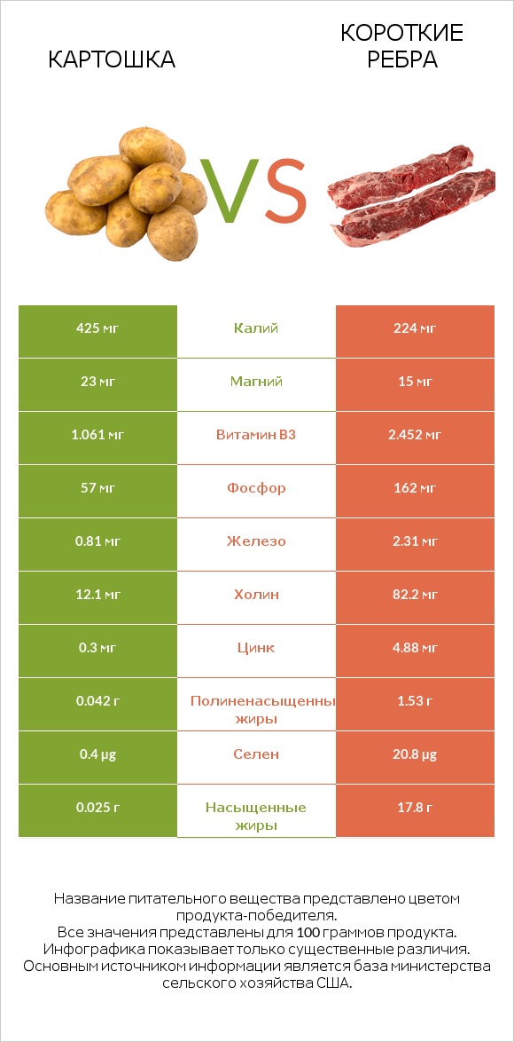 Картошка vs Короткие ребра infographic