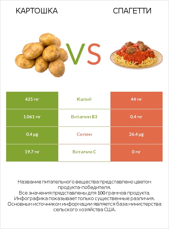 Картошка vs Спагетти infographic