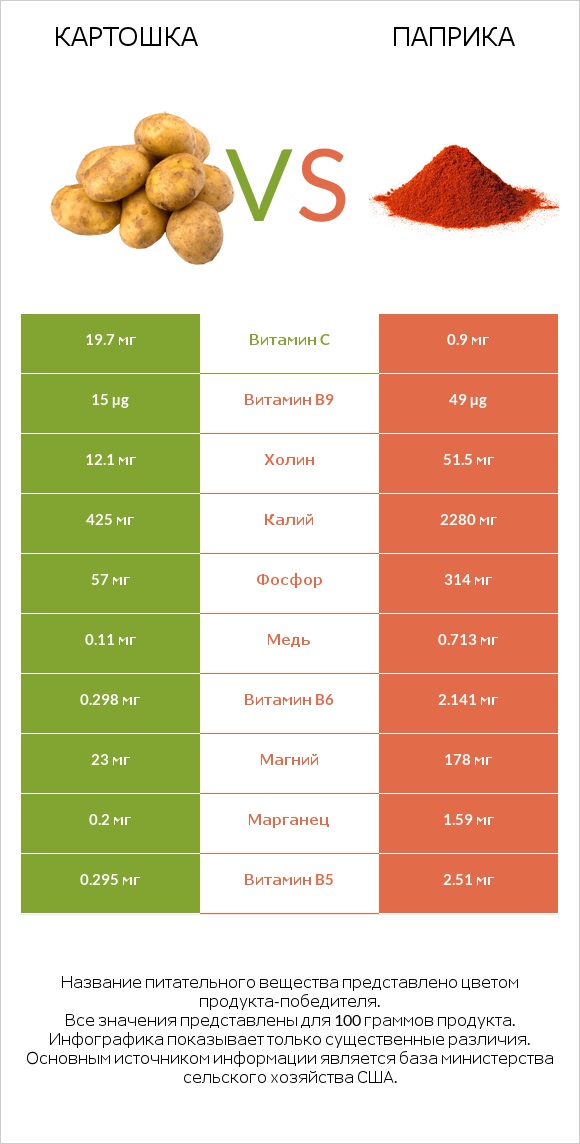 Картошка vs Паприка infographic