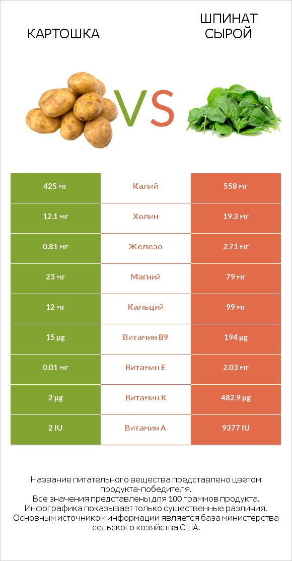 Картошка vs Шпинат сырой infographic