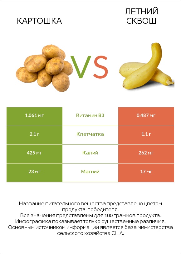 Картошка vs Кабачок infographic