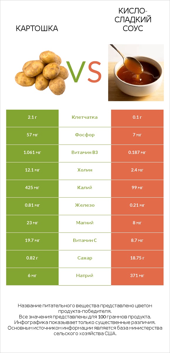 Картошка vs Кисло-сладкий соус infographic
