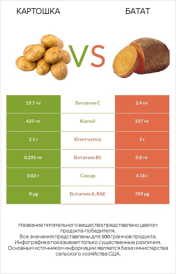 Картошка vs Батат infographic