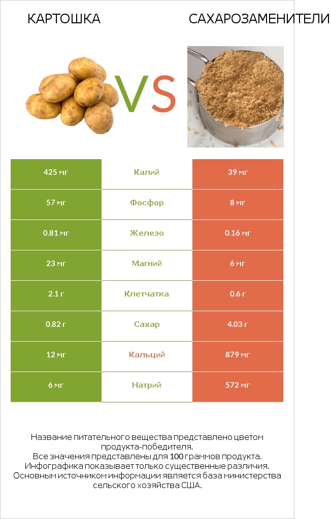 Картошка vs Сахарозаменители infographic