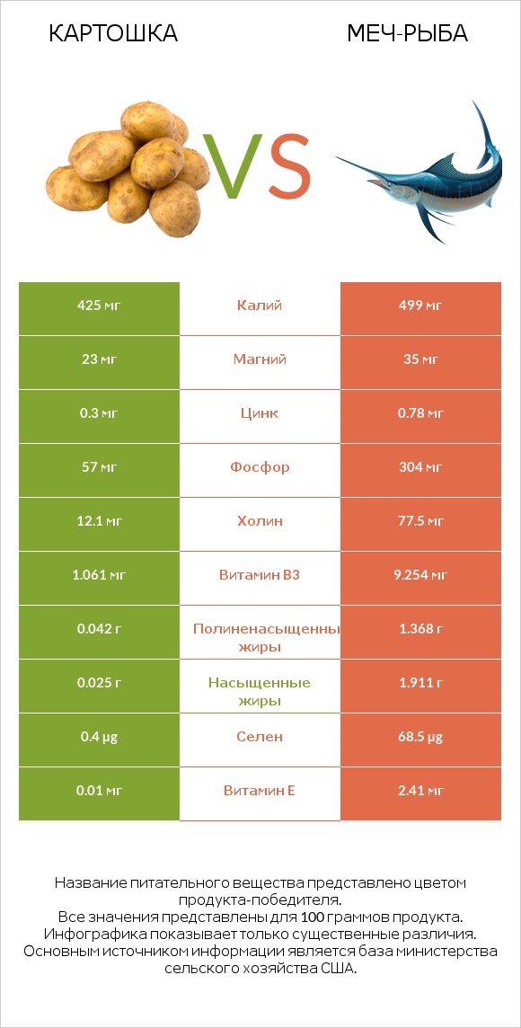 Картошка vs Меч-рыба infographic