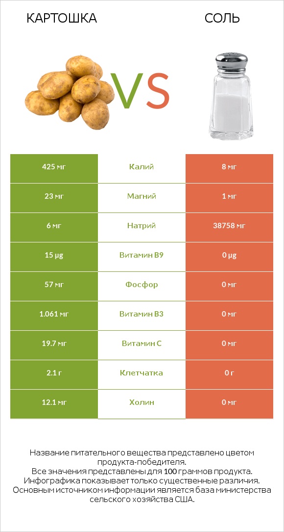 Картошка vs Соль infographic