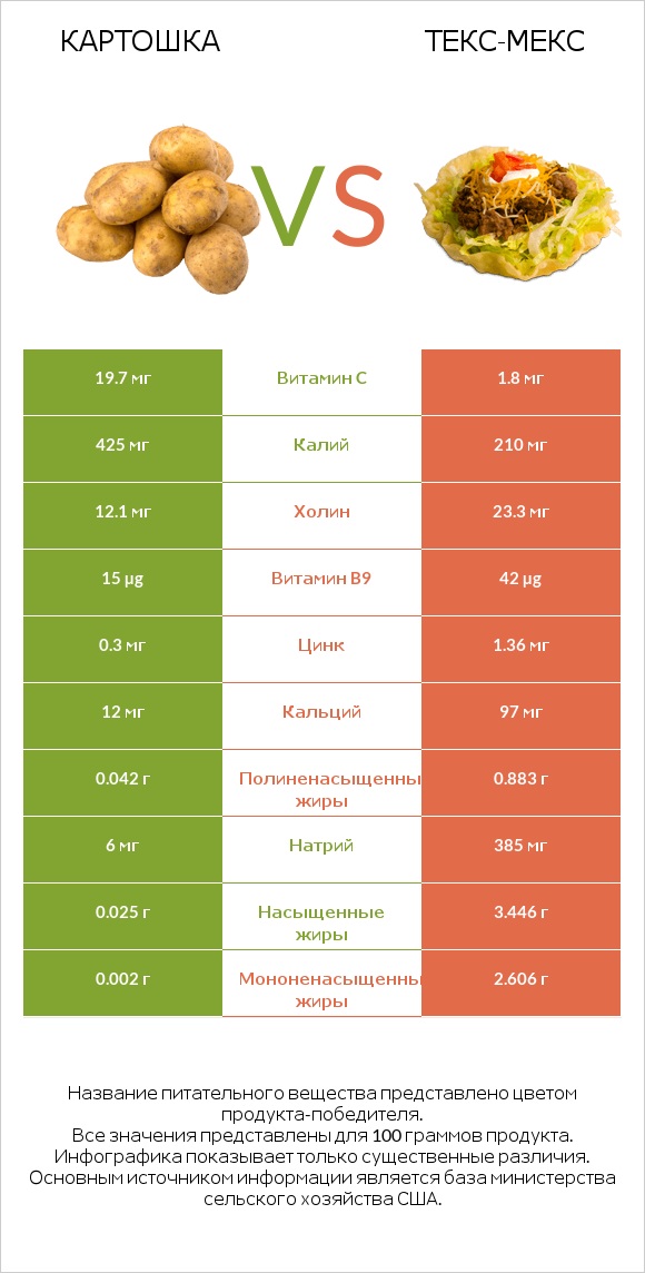 Картошка vs Текс-мекс infographic