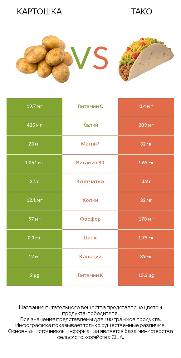 Картошка vs Тако infographic