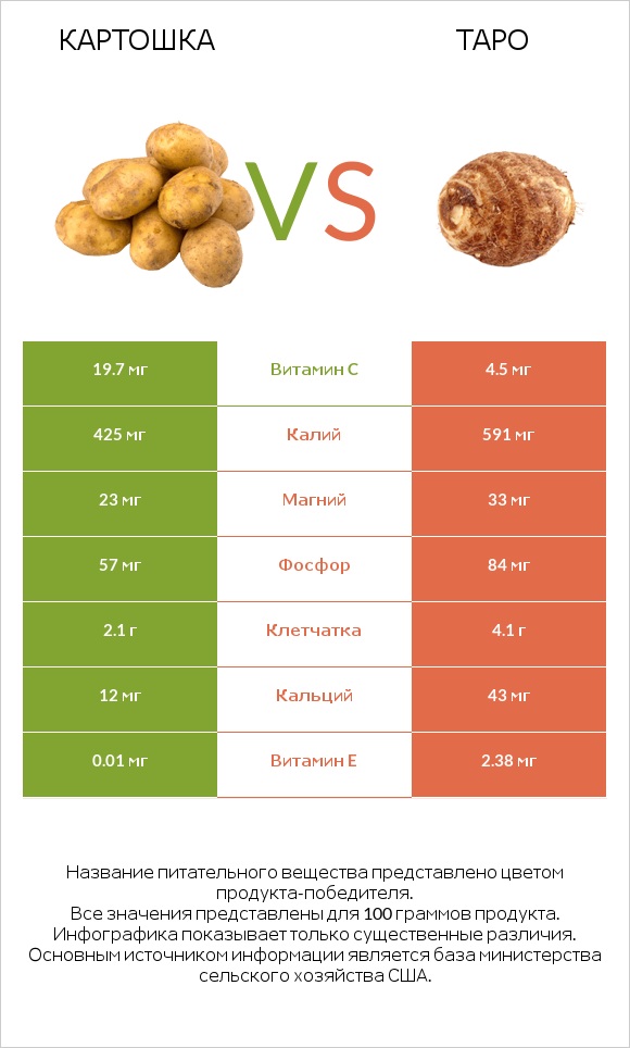 Картошка vs Таро infographic