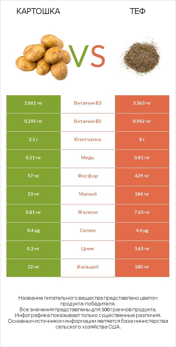 Картошка vs Теф infographic
