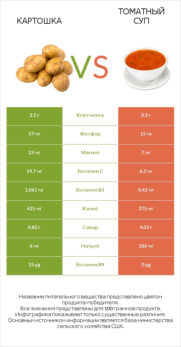 Картошка vs Томатный суп infographic