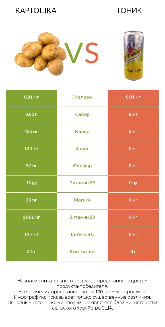 Картошка vs Тоник infographic