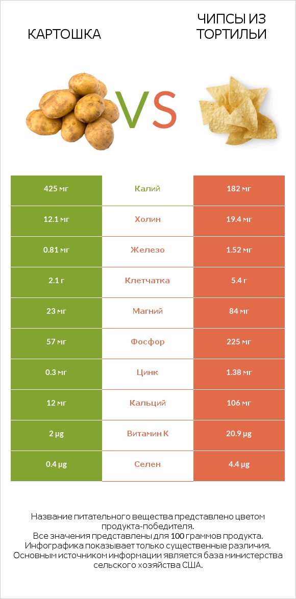 Картошка vs Чипсы из тортильи infographic