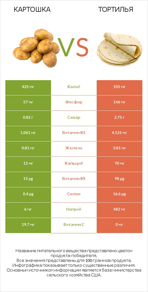 Картошка vs Тортилья infographic