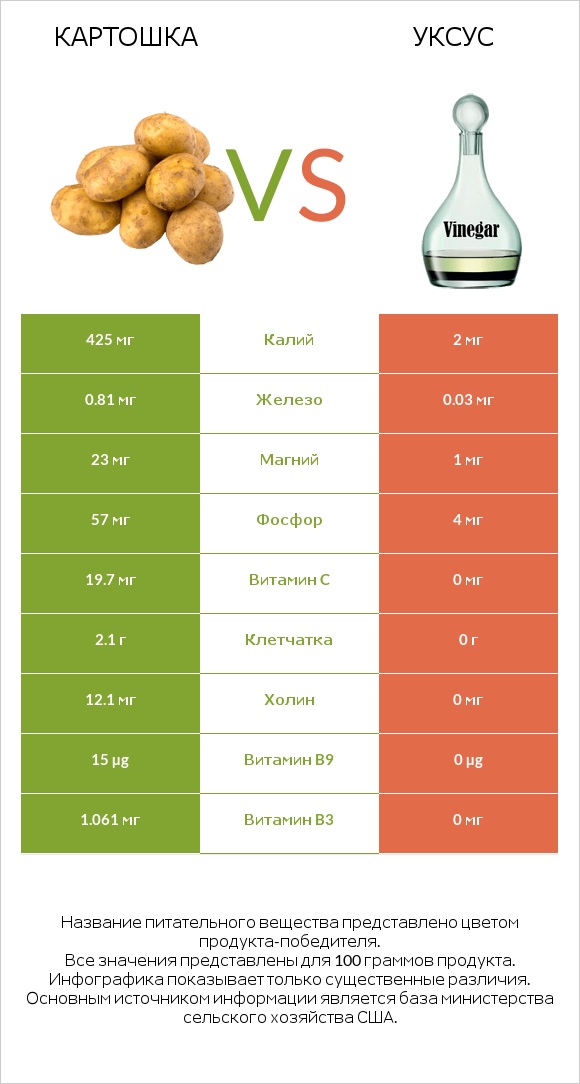 Картошка vs Уксус infographic