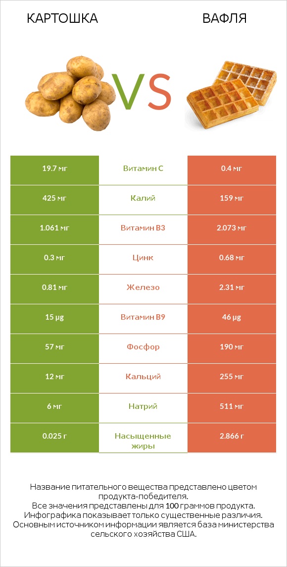 Картошка vs Вафля infographic
