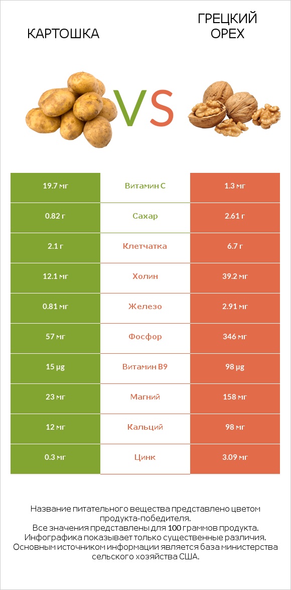 Картошка vs Грецкий орех infographic