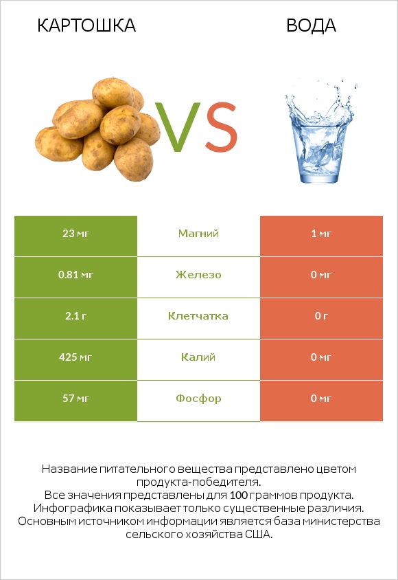 Картошка vs Вода infographic