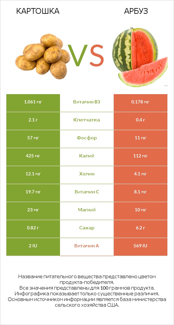 Картошка vs Арбуз infographic