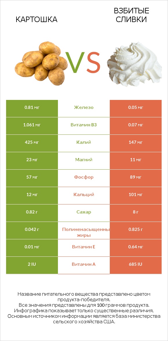 Картошка vs Взбитые сливки infographic