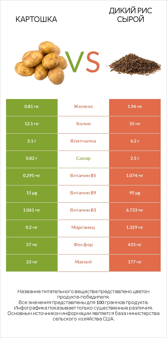 Картошка vs Дикий рис сырой infographic