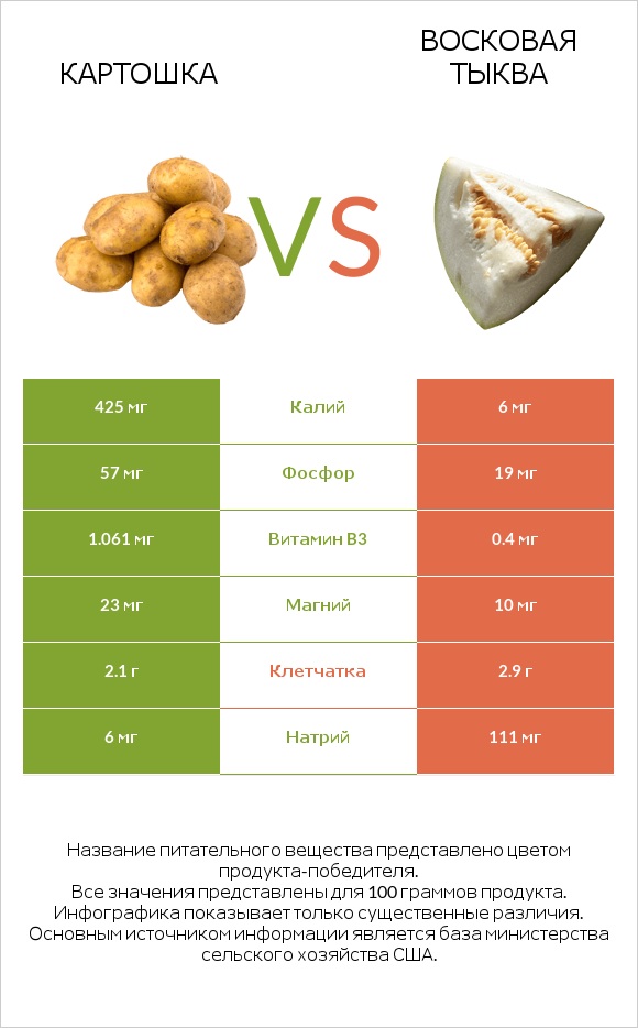 Картошка vs Восковая тыква infographic