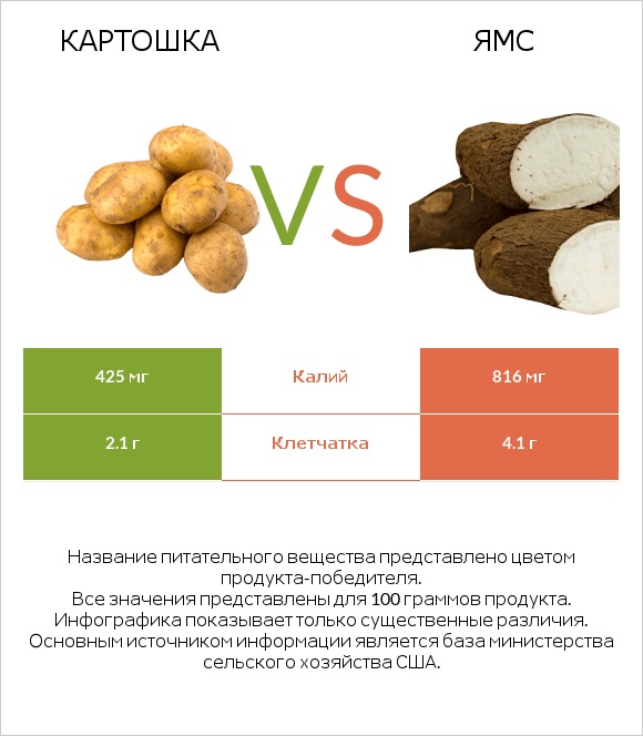 Картошка vs Ямс infographic