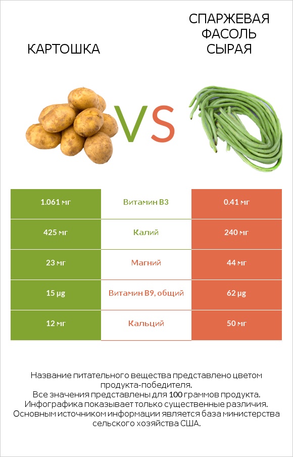 Картошка vs Спаржевая фасоль сырая infographic