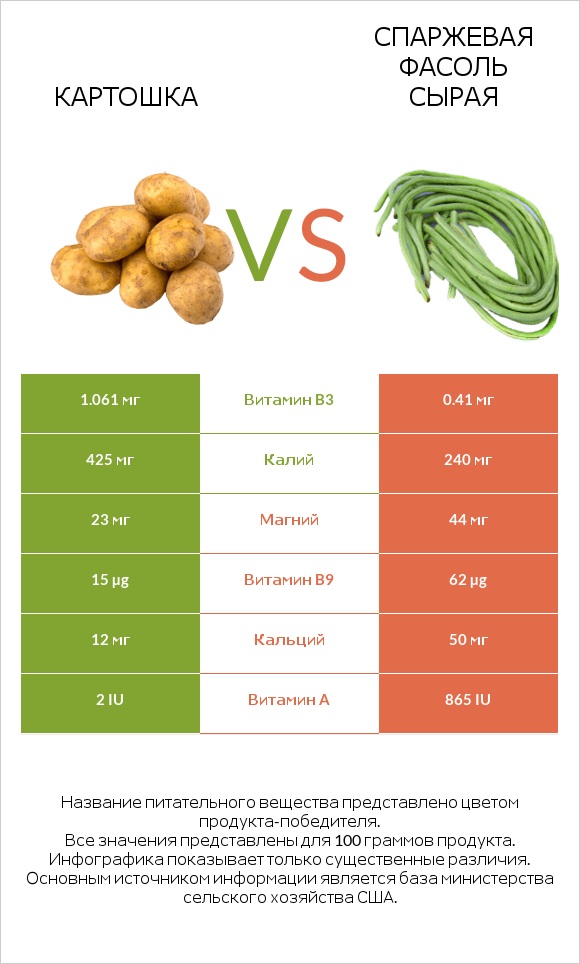 Картошка vs Спаржевая фасоль сырая infographic