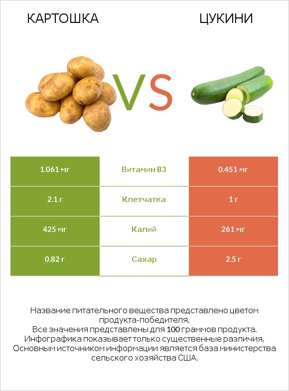 Картошка vs Цукини infographic