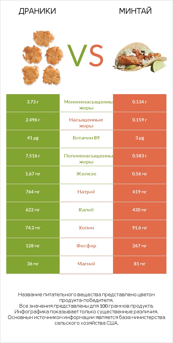 Драники vs Минтай infographic