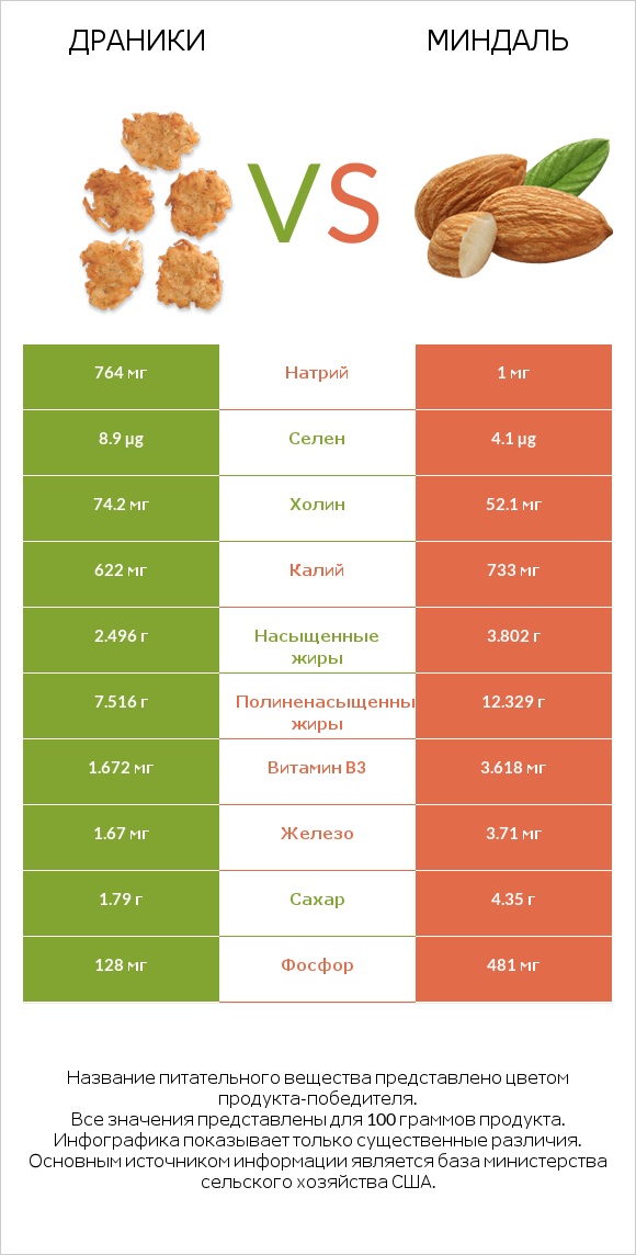 Драники vs Миндаль infographic