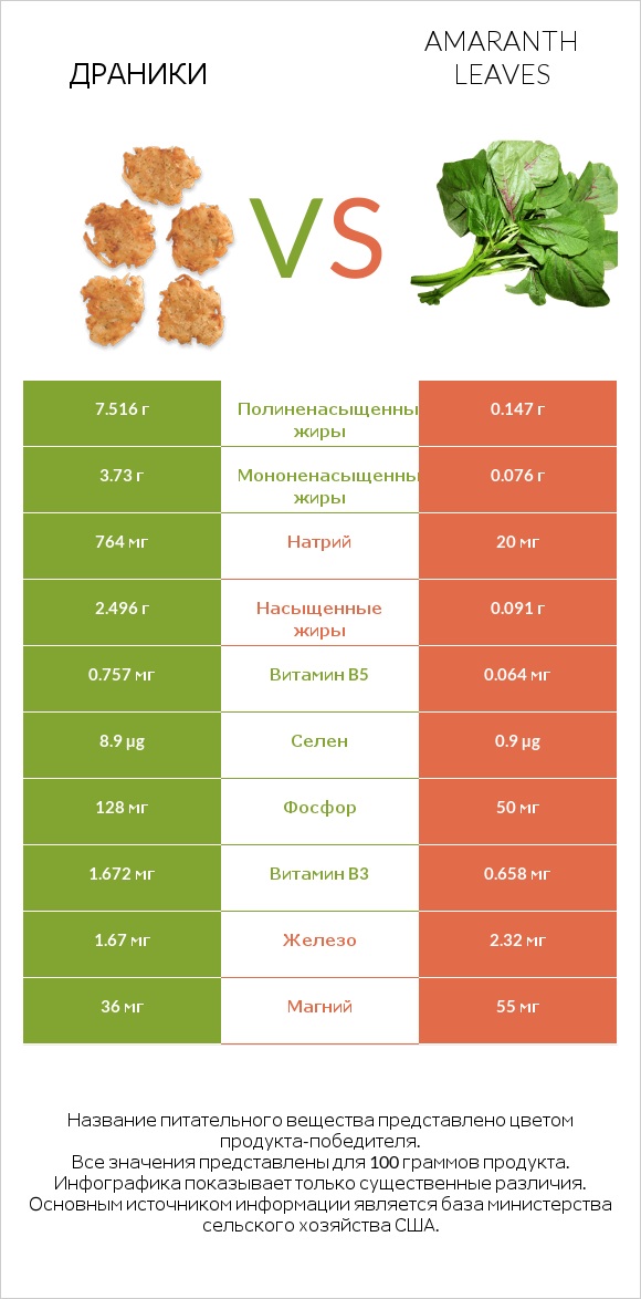 Драники vs Amaranth leaves infographic