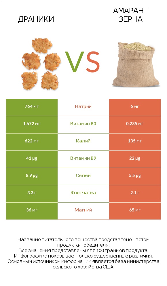 Драники vs Амарант зерна infographic