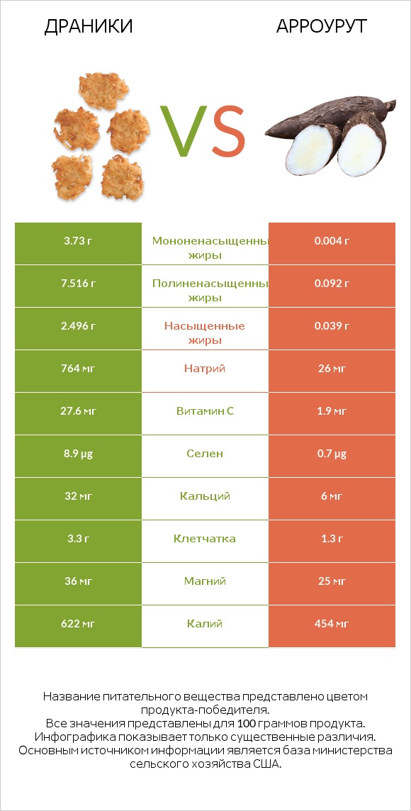 Драники vs Арроурут infographic
