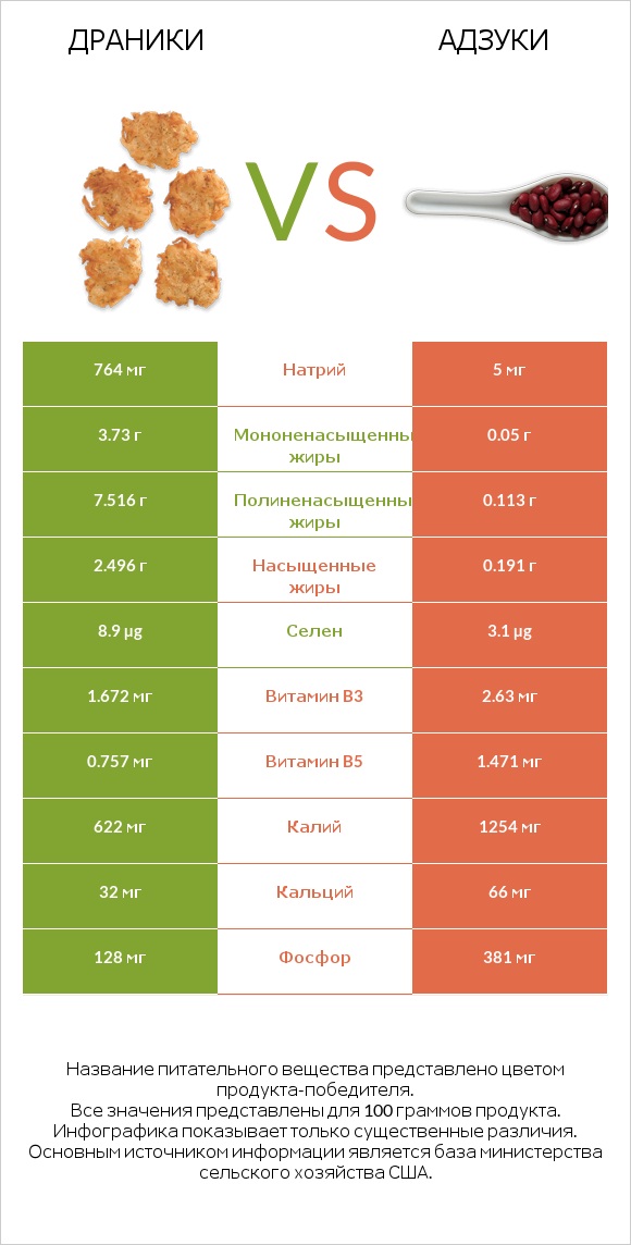 Драники vs Адзуки infographic