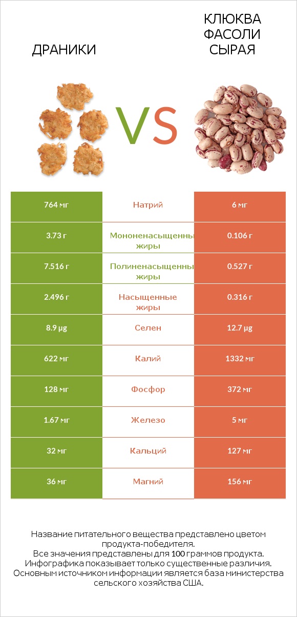 Драники vs Клюква фасоли сырая infographic