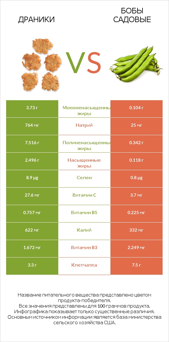 Драники vs Бобы садовые infographic