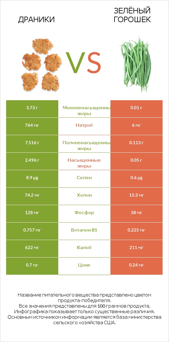 Драники vs Зелёный горошек infographic