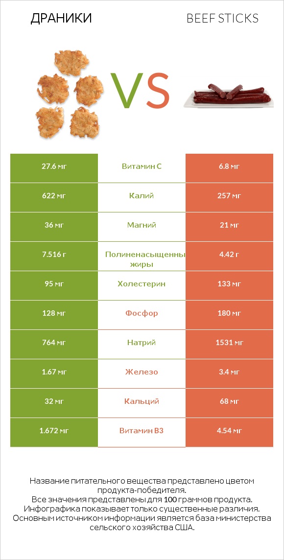 Драники vs Beef sticks infographic