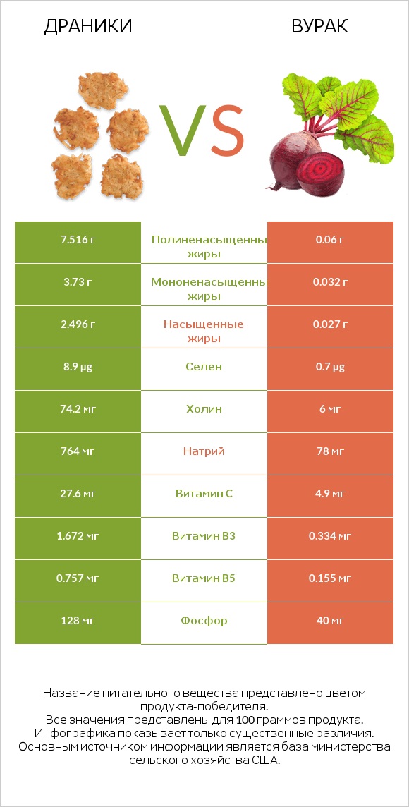 Драники vs Вурак infographic