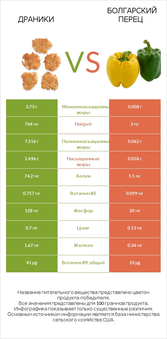 Драники vs Болгарский перец infographic