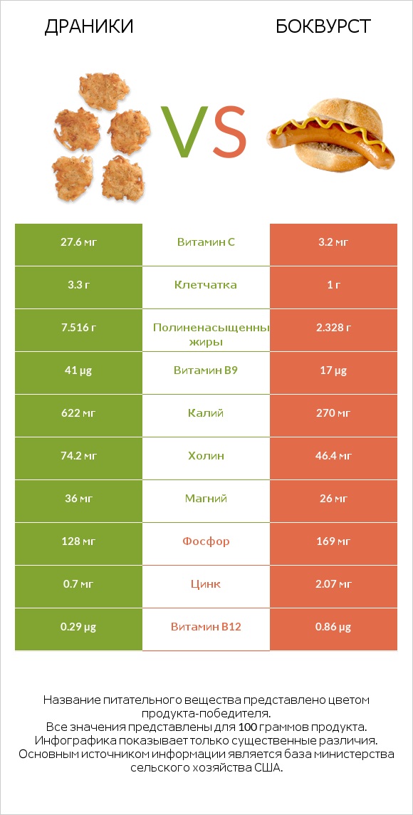 Драники vs Боквурст infographic