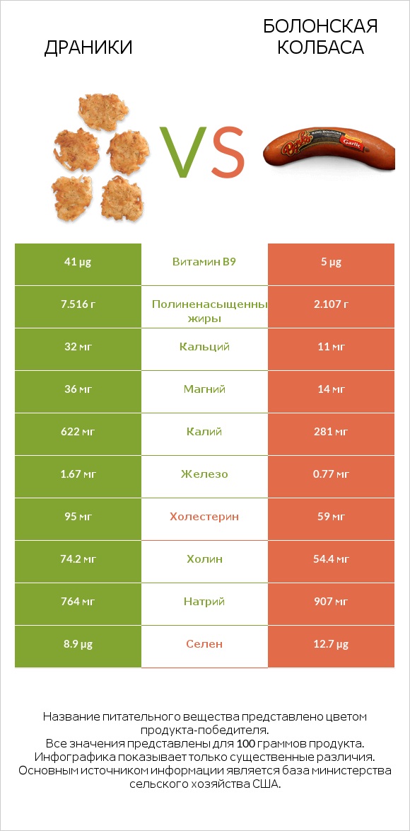 Драники vs Болонская колбаса infographic