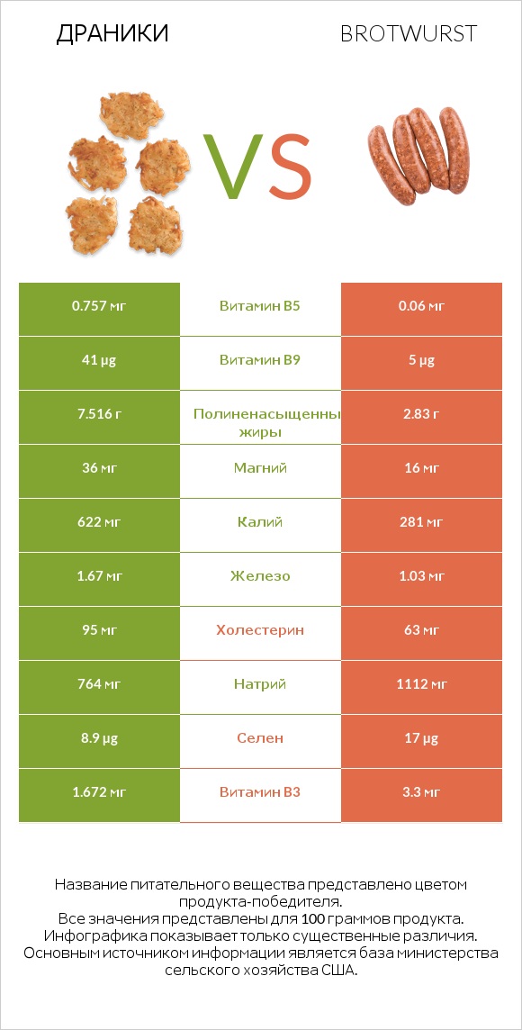 Драники vs Brotwurst infographic